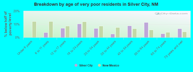 Breakdown by age of very poor residents in Silver City, NM