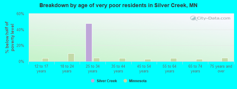 Breakdown by age of very poor residents in Silver Creek, MN