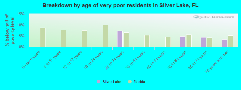Breakdown by age of very poor residents in Silver Lake, FL