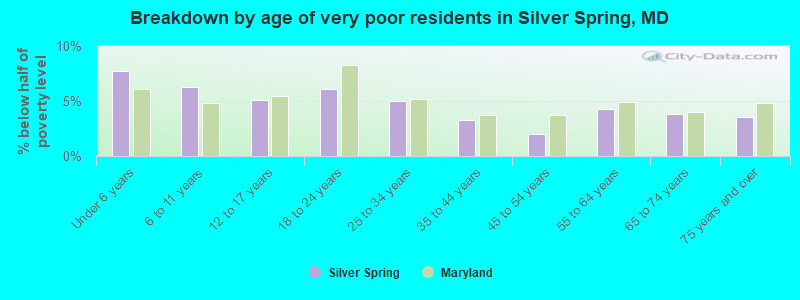 Breakdown by age of very poor residents in Silver Spring, MD