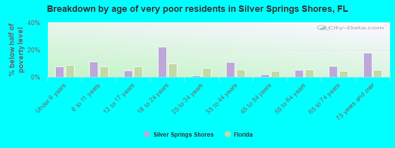 Breakdown by age of very poor residents in Silver Springs Shores, FL