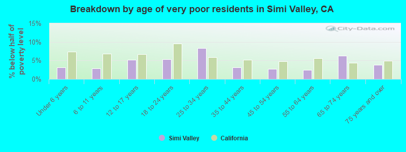 Breakdown by age of very poor residents in Simi Valley, CA