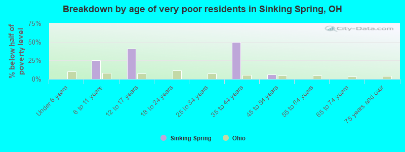 Breakdown by age of very poor residents in Sinking Spring, OH