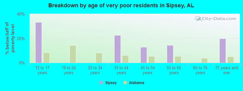 Breakdown by age of very poor residents in Sipsey, AL