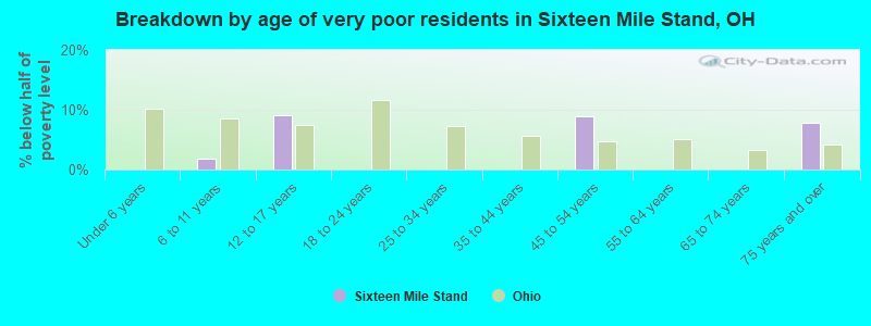 Breakdown by age of very poor residents in Sixteen Mile Stand, OH