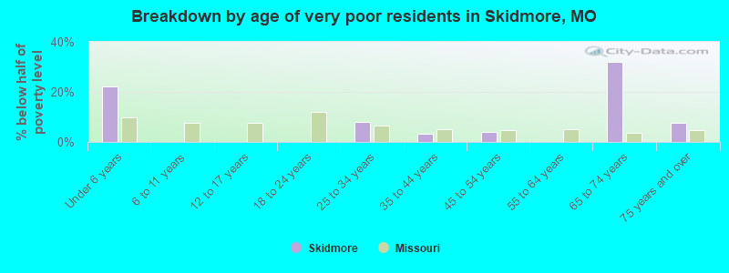 Breakdown by age of very poor residents in Skidmore, MO