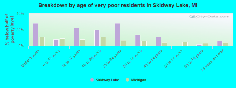 Breakdown by age of very poor residents in Skidway Lake, MI