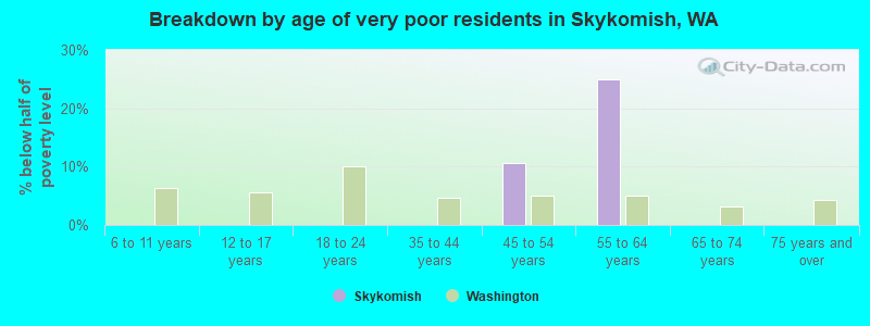 Breakdown by age of very poor residents in Skykomish, WA