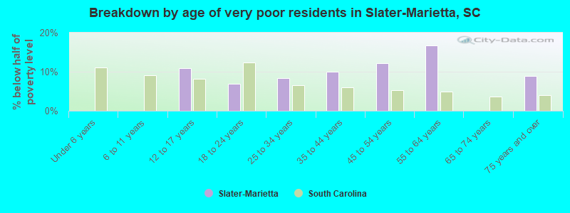 Breakdown by age of very poor residents in Slater-Marietta, SC