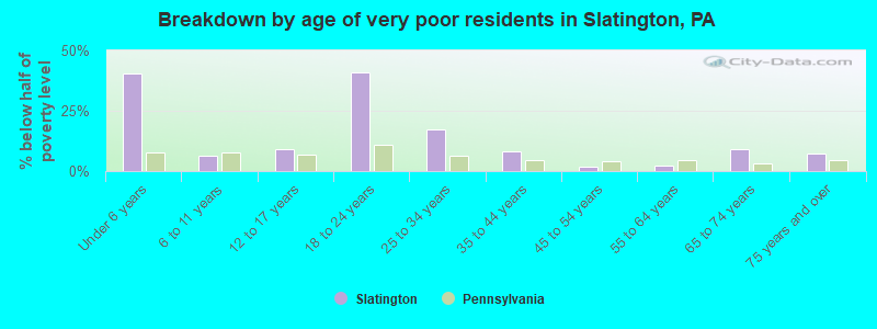 Breakdown by age of very poor residents in Slatington, PA