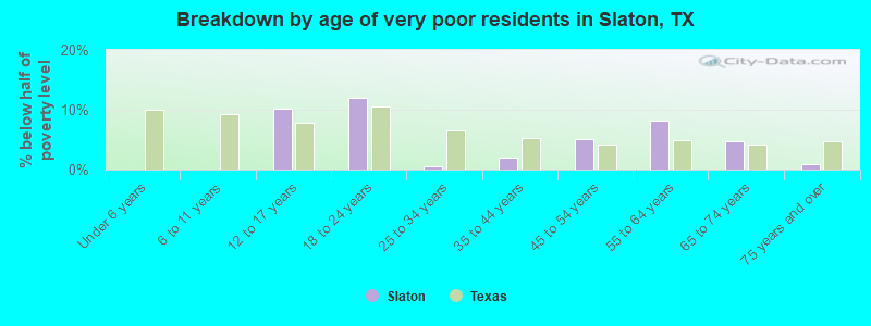 Breakdown by age of very poor residents in Slaton, TX