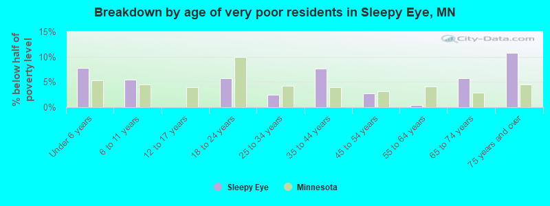 Breakdown by age of very poor residents in Sleepy Eye, MN