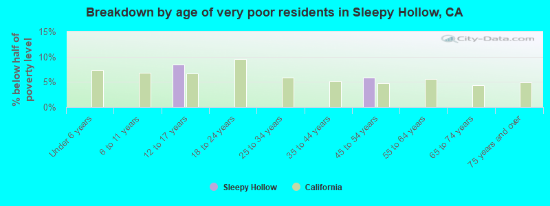 Breakdown by age of very poor residents in Sleepy Hollow, CA