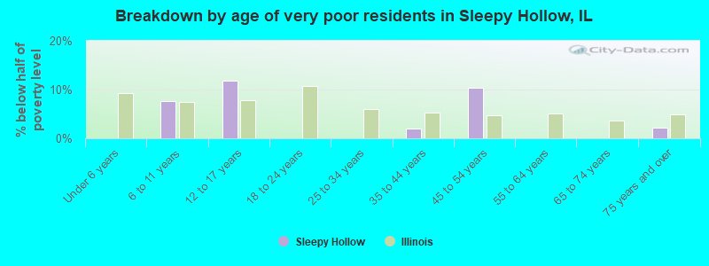 Breakdown by age of very poor residents in Sleepy Hollow, IL