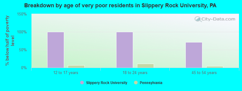 Breakdown by age of very poor residents in Slippery Rock University, PA