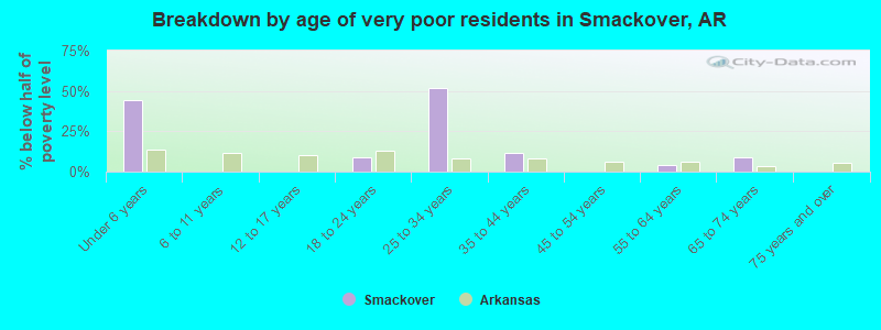 Breakdown by age of very poor residents in Smackover, AR