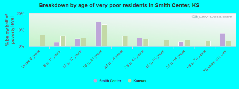 Breakdown by age of very poor residents in Smith Center, KS
