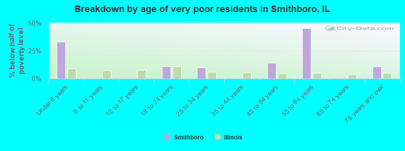 Breakdown by age of very poor residents in Smithboro, IL