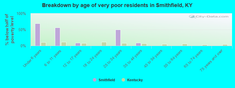 Breakdown by age of very poor residents in Smithfield, KY