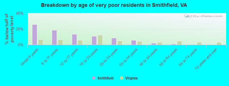 Breakdown by age of very poor residents in Smithfield, VA