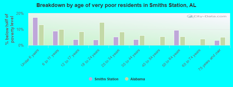 Breakdown by age of very poor residents in Smiths Station, AL