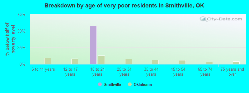 Breakdown by age of very poor residents in Smithville, OK