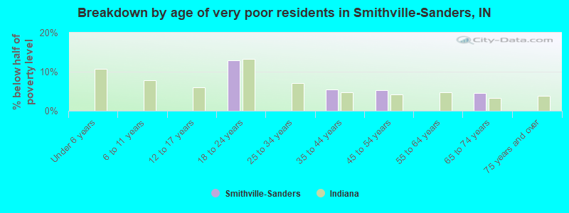 Breakdown by age of very poor residents in Smithville-Sanders, IN