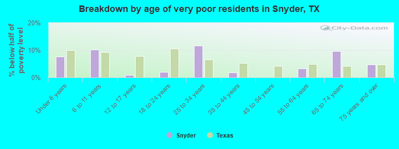 Breakdown by age of very poor residents in Snyder, TX