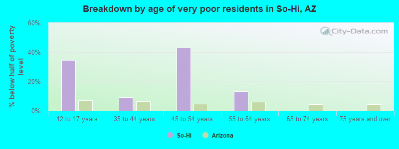 Breakdown by age of very poor residents in So-Hi, AZ