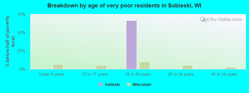 Breakdown by age of very poor residents in Sobieski, WI