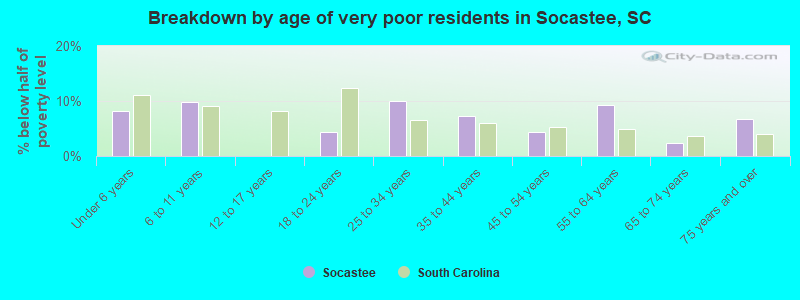 Breakdown by age of very poor residents in Socastee, SC