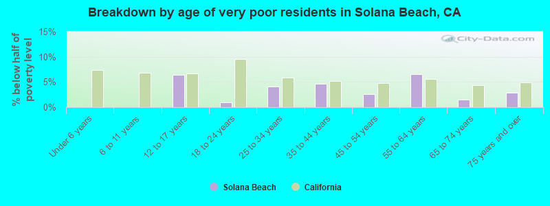 Breakdown by age of very poor residents in Solana Beach, CA
