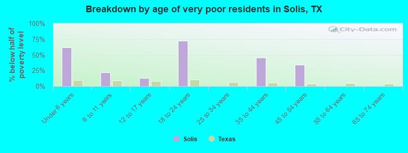 Breakdown by age of very poor residents in Solis, TX