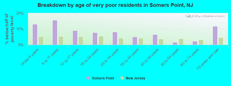 Breakdown by age of very poor residents in Somers Point, NJ