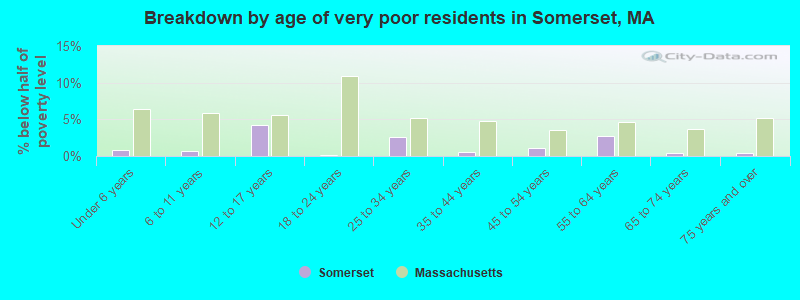 Breakdown by age of very poor residents in Somerset, MA