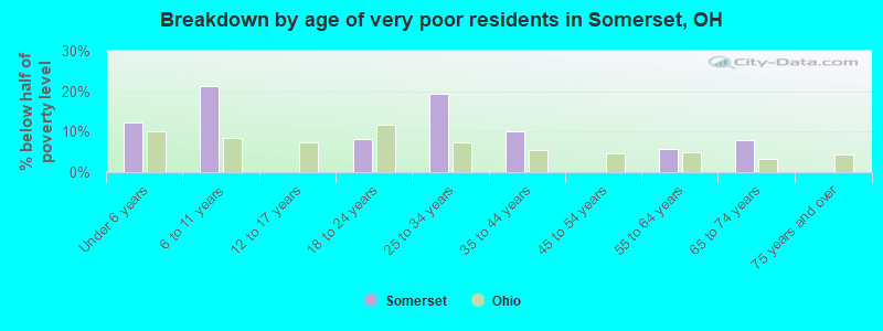 Breakdown by age of very poor residents in Somerset, OH