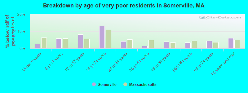 Breakdown by age of very poor residents in Somerville, MA