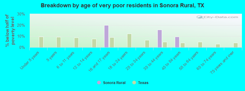 Breakdown by age of very poor residents in Sonora Rural, TX