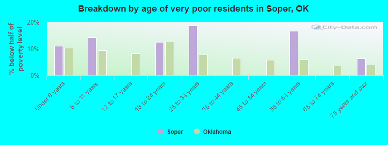 Breakdown by age of very poor residents in Soper, OK