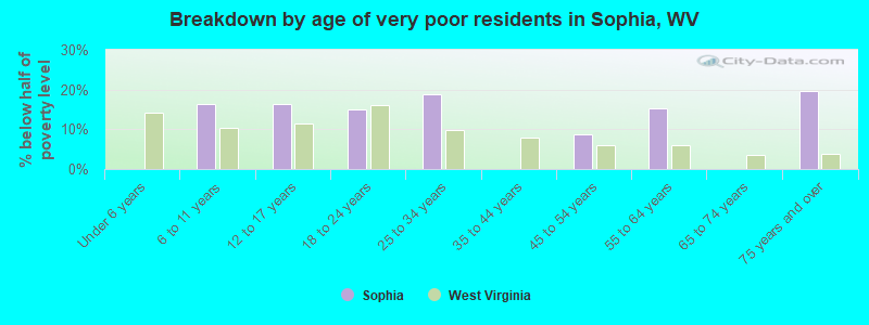 Breakdown by age of very poor residents in Sophia, WV