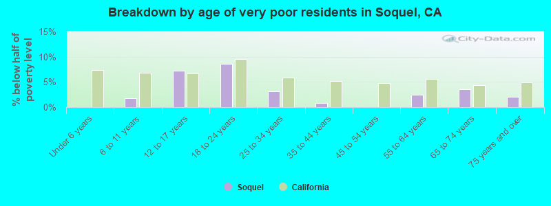 Breakdown by age of very poor residents in Soquel, CA
