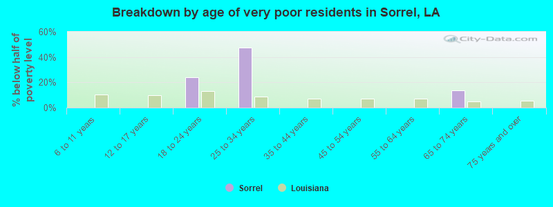 Breakdown by age of very poor residents in Sorrel, LA