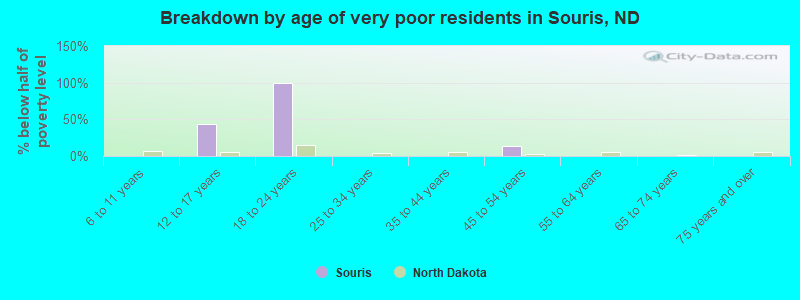 Breakdown by age of very poor residents in Souris, ND