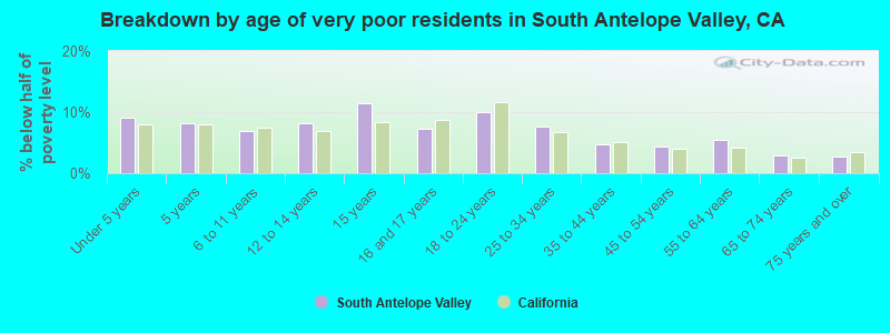 Breakdown by age of very poor residents in South Antelope Valley, CA