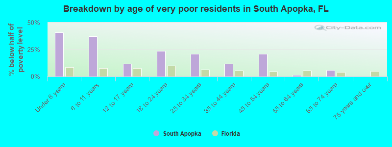 Breakdown by age of very poor residents in South Apopka, FL