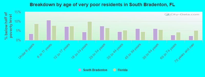 Breakdown by age of very poor residents in South Bradenton, FL