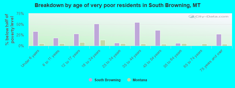 Breakdown by age of very poor residents in South Browning, MT