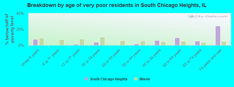 Breakdown by age of very poor residents in South Chicago Heights, IL