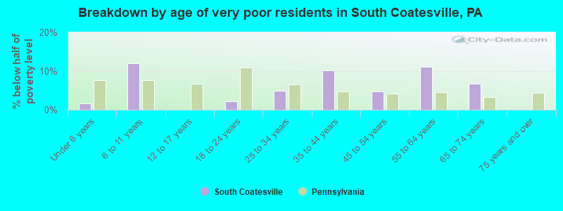 Breakdown by age of very poor residents in South Coatesville, PA