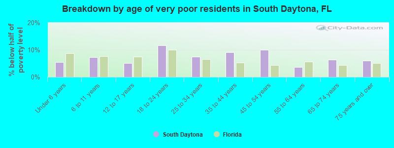 Breakdown by age of very poor residents in South Daytona, FL